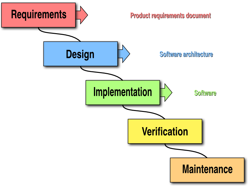 The picture shows a waterfall model with the phases requirements, design, implementation, verification and maintenance represented as colored blocks with arrows between them.