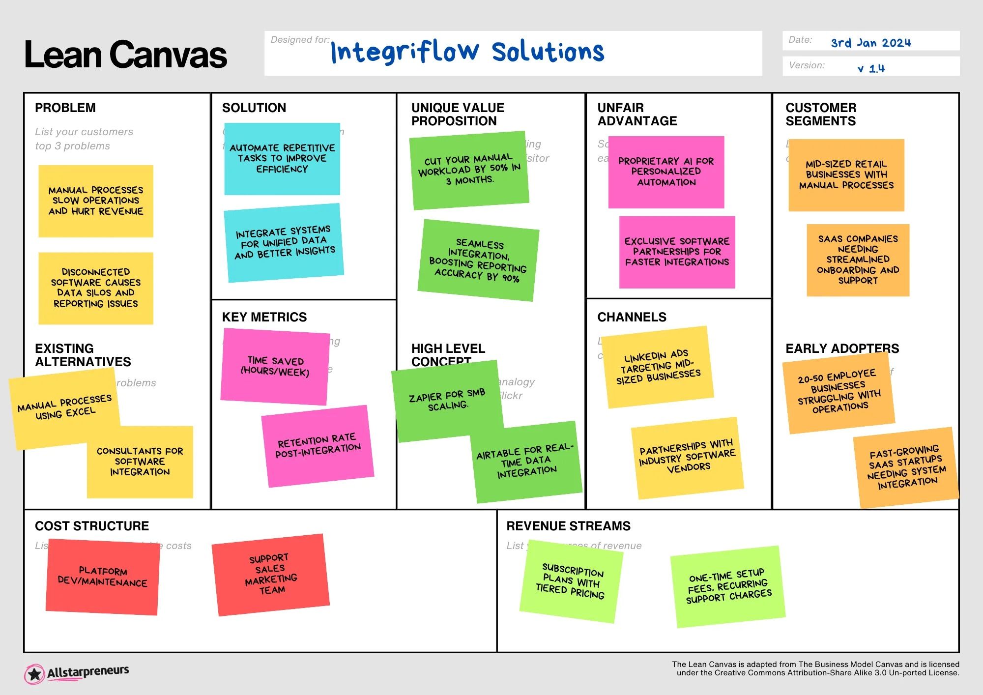 A lean canvas with sticky notes that outlines areas such as problem, solution, unique selling point and customer segments.