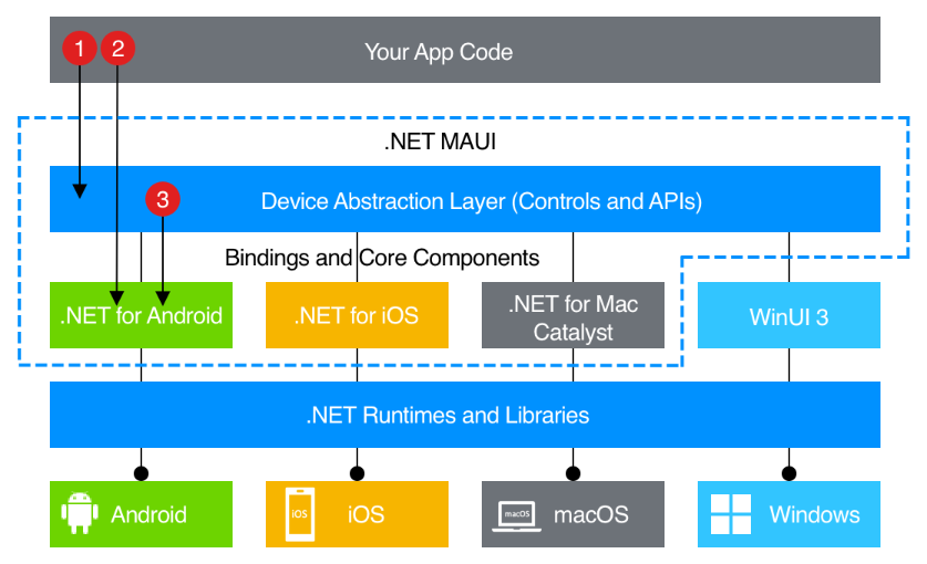 Diagram of the .NET MAUI architecture showing the layers of app code,.NET MAUI abstraction, platform-specific implementations, .NET runtime, and native platforms (Android, iOS, macOS, Windows).